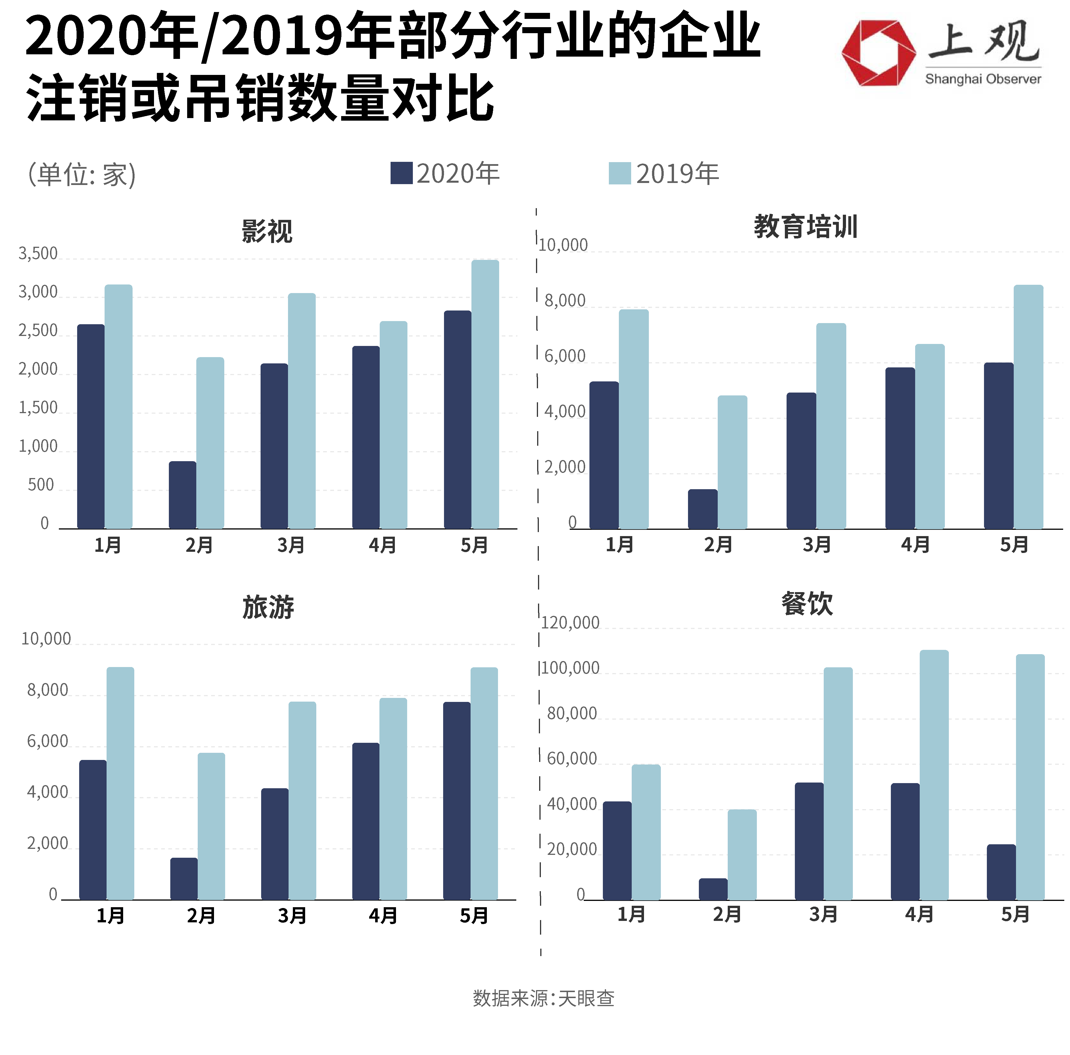 疫情对影视教育培训旅游餐饮企业影响_疫情_影视教育培训旅游餐饮企业吊销注销数据对比