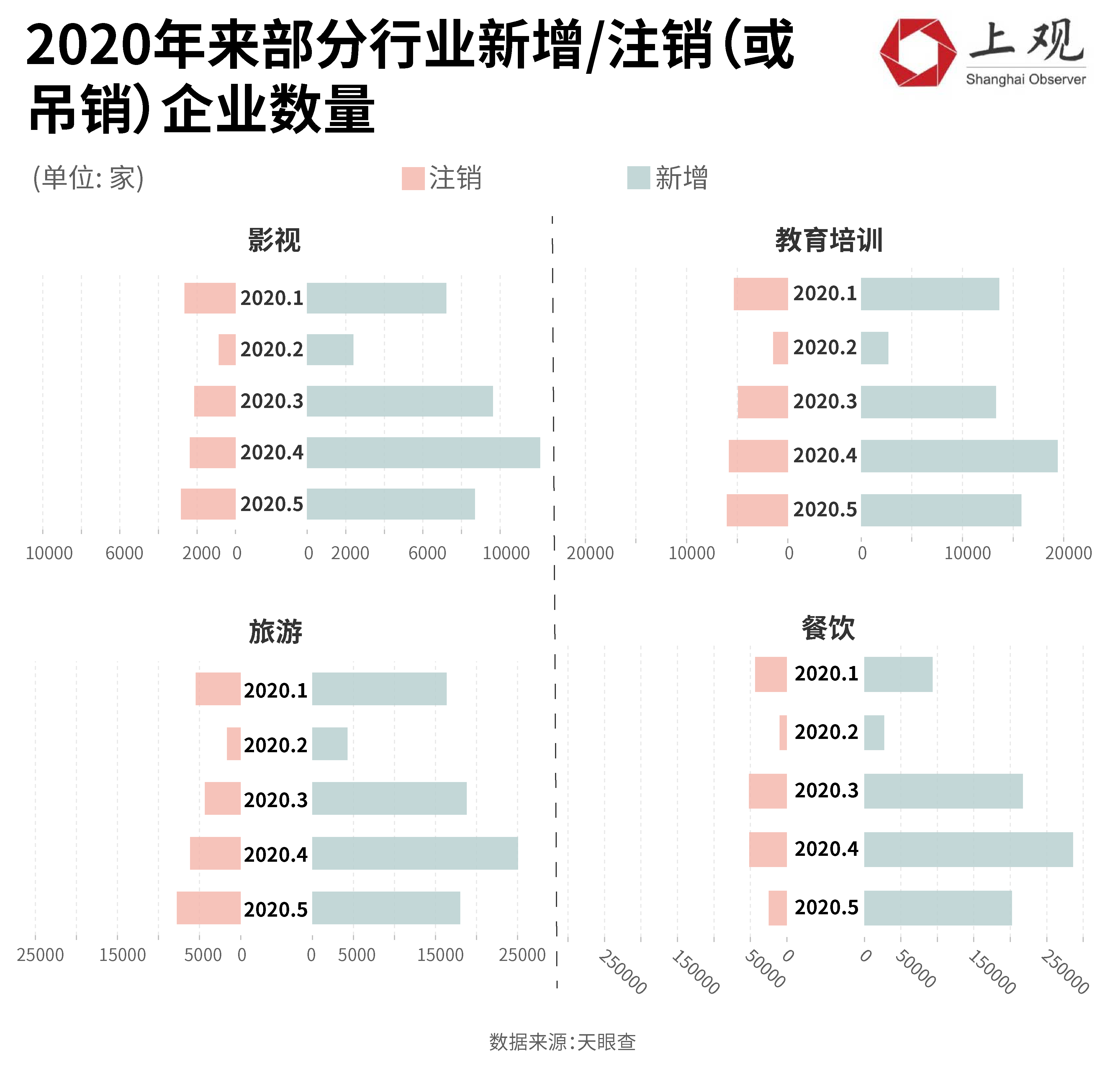 疫情对影视教育培训旅游餐饮企业影响_疫情_影视教育培训旅游餐饮企业吊销注销数据对比